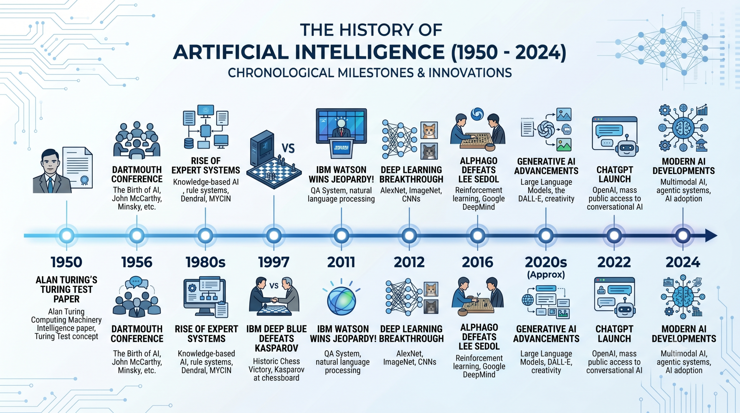 What Is AI? 1 Timeline of artificial intelligence history from Alan Turing's 1950 paper to ChatGPT in 2022