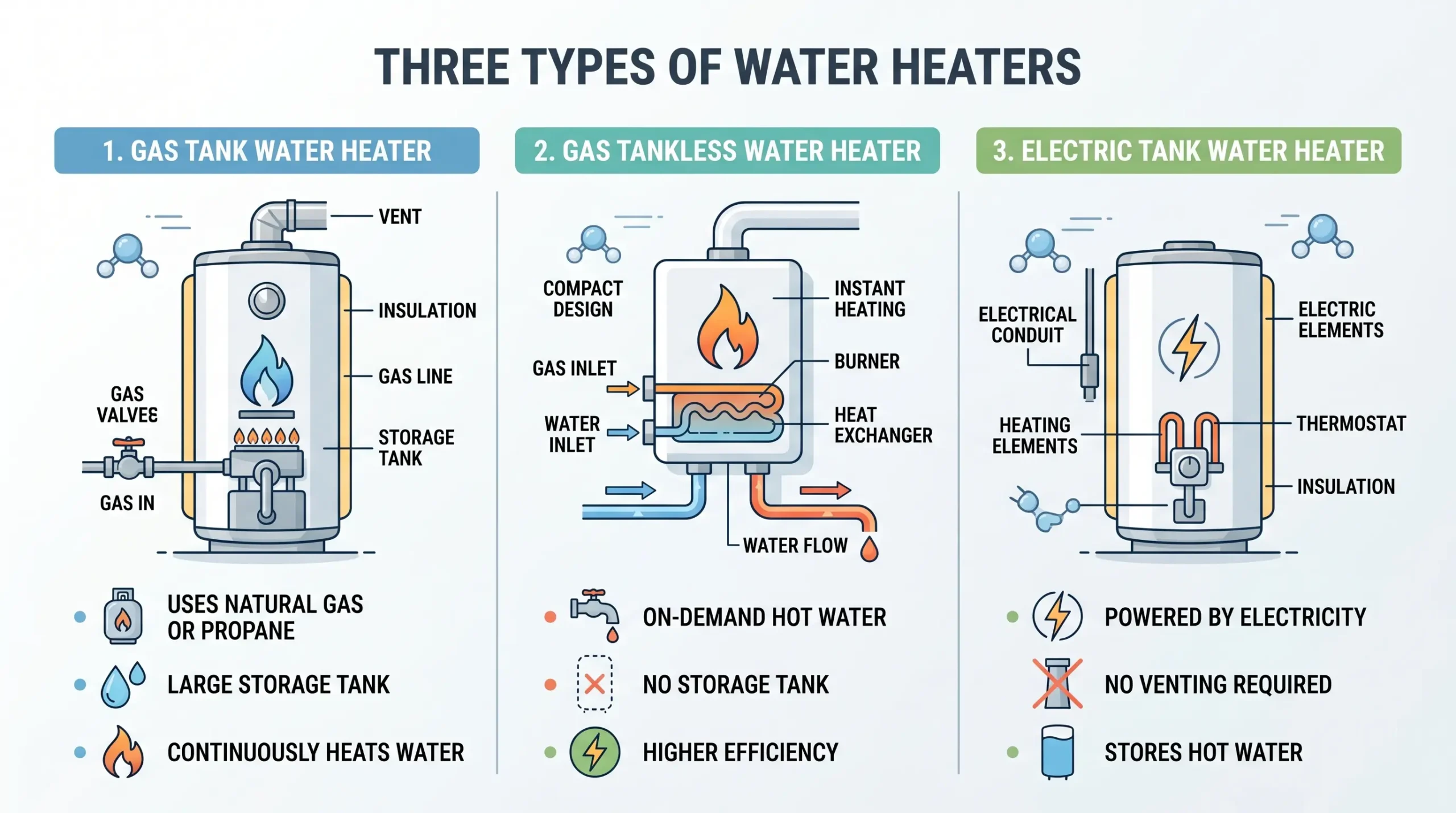 If My Gas Is Off Will I Still Have Hot Water? Complete Guide 1 Cutaway diagram of a gas water heater showing burner, pilot light, thermostat, and storage tank