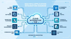 Diagram showing a cloud integration platform connecting apps, databases, and cloud services
